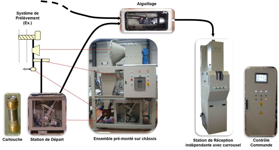 Système de transport pneumatique d’échantillons par cartouche TPC